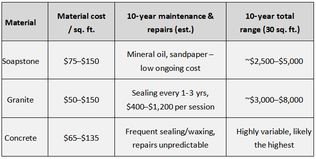 Comparison table: 10-year material and maintenance costs for soapstone, granite, and concrete outdoor countertops